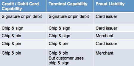 EMV Merchant Liability Shift: Who Covers the Cost of Credit Card